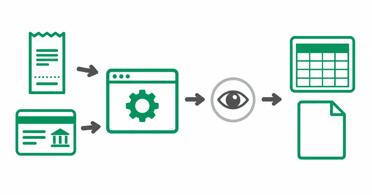 明細が会計ソフトに入った後も、人の確認を経て帳簿と申告につながる